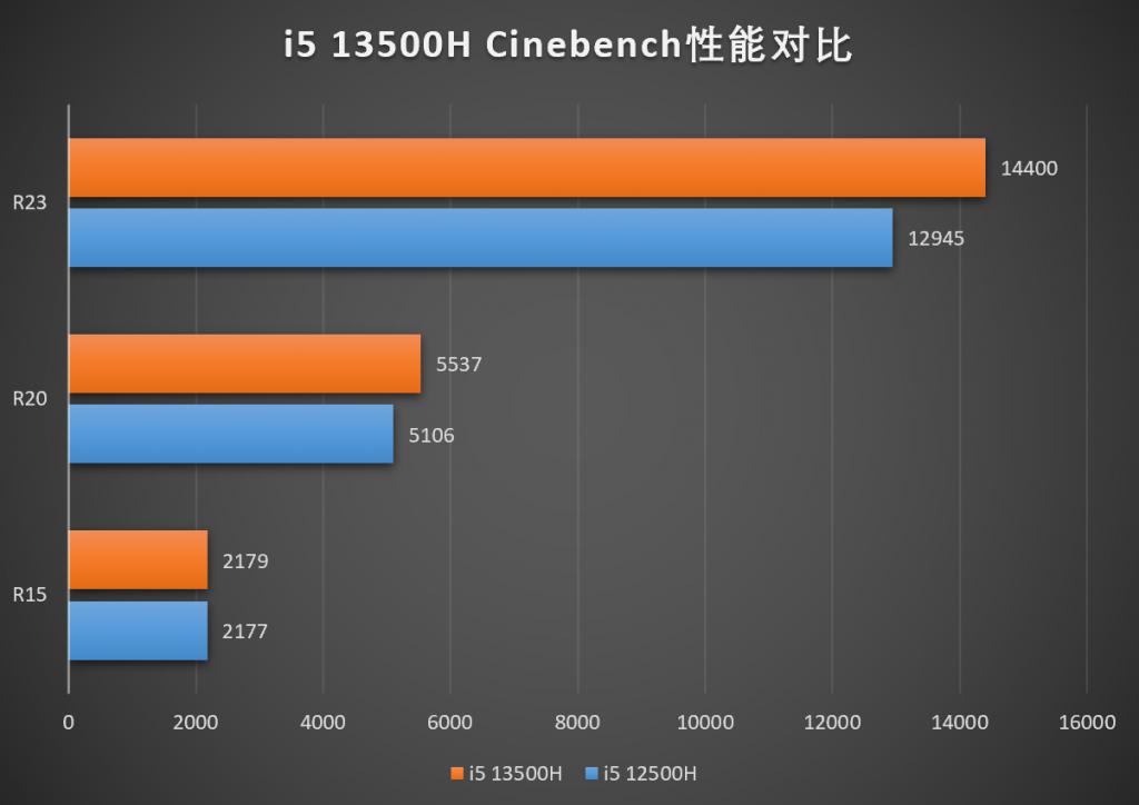 13代酷睿i5-13500h处理器什么水平,英特尔13代i5处理器配置