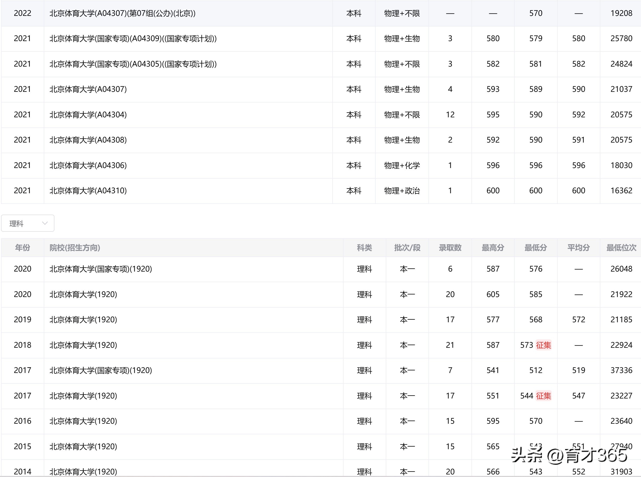 北京体育大学211录取分数线,北京体育大学211分数线