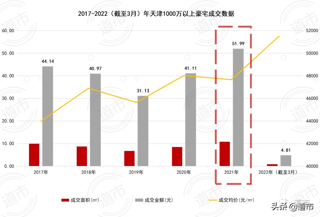 天津十大豪宅最新排名价格,天津豪宅排行最新