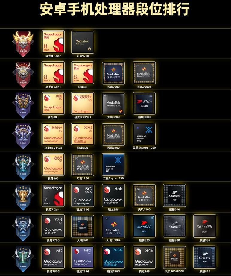 安卓阵营目前最好的芯片,国内安卓芯片排行前十名