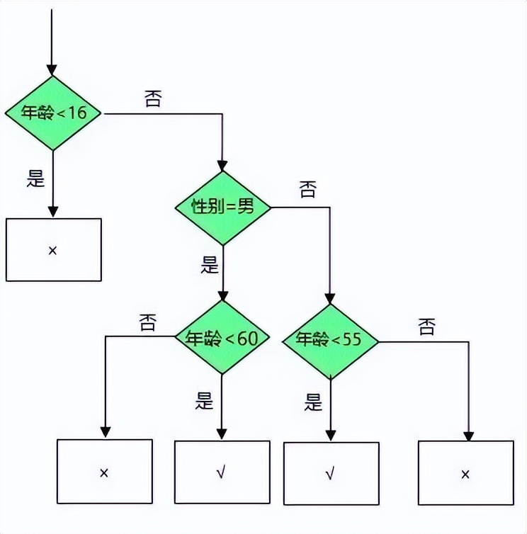写IF函数公式，我们应该怎么简化
