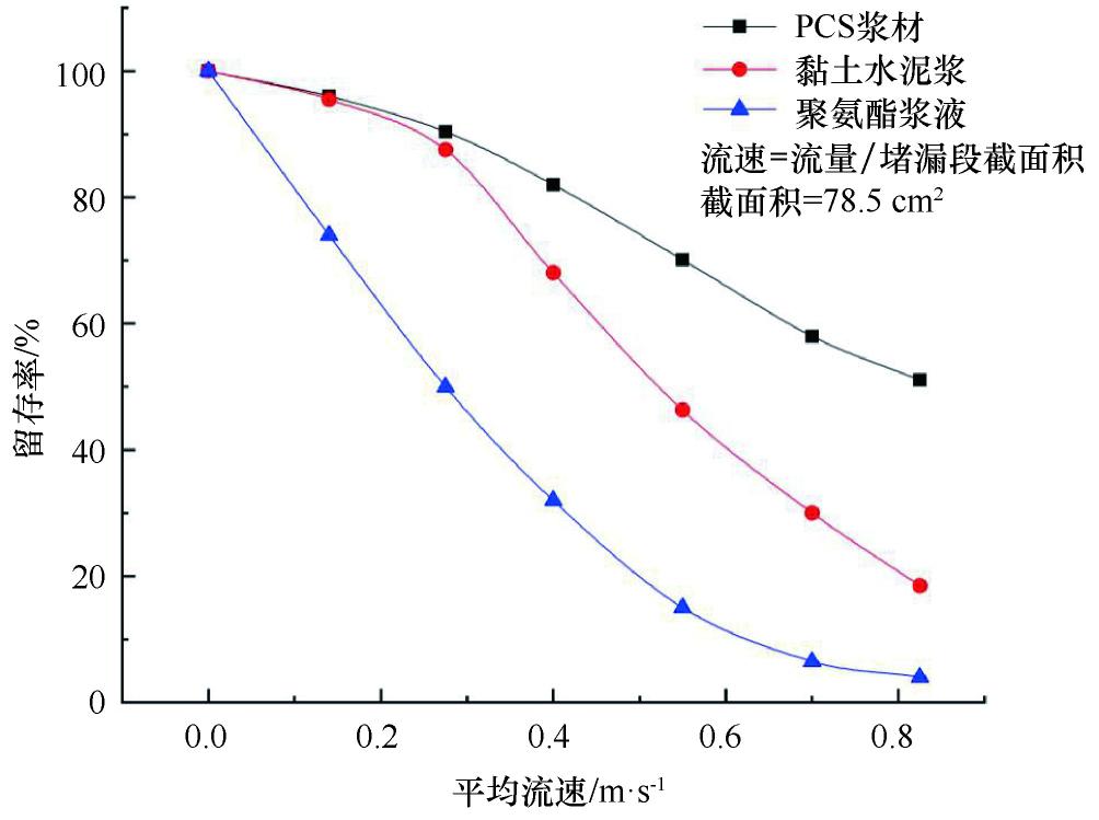 聚合物防水砂浆堵漏,深圳水溶性聚氨酯堵漏注浆液