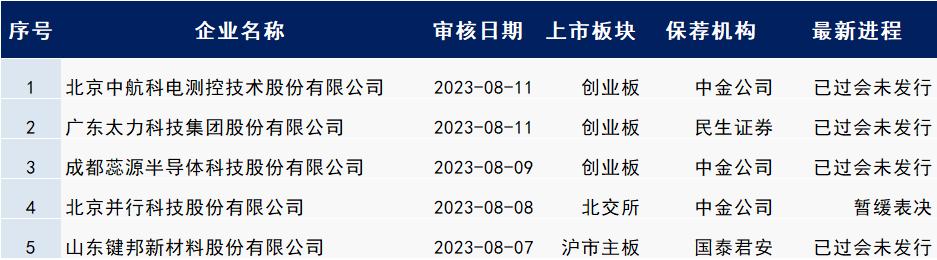 证监会公布最新ipo排队名单,科创板排队最新ipo排队名单
