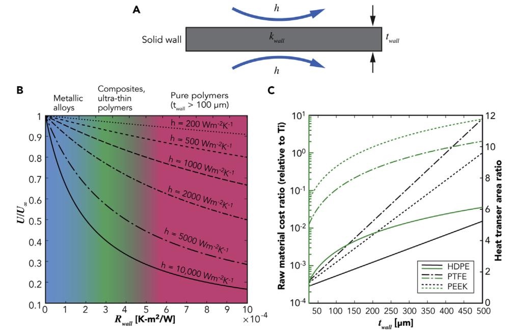 Joule|传热创新技术及其在热脱盐工艺中的应用