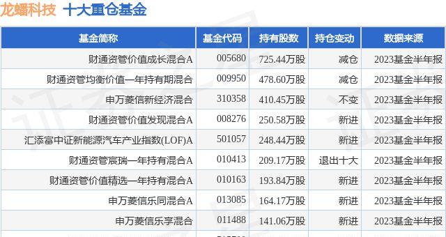 龙蟠科技：60日新低惊现！财通价值成长基金混合A持有，关注！