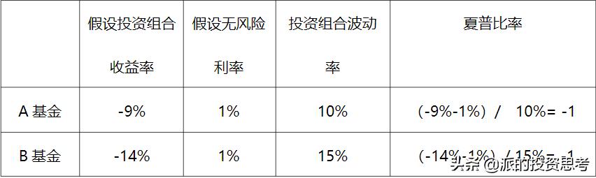 基金评测,如何看基金的夏普比率