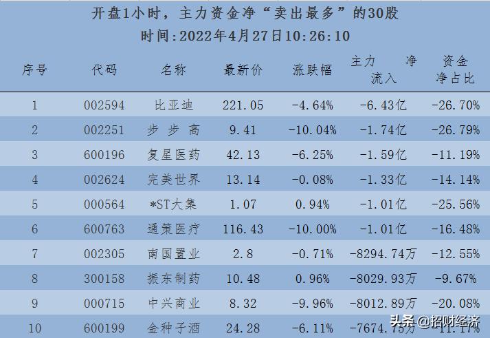 今日主力资金最大买入100股名单,开盘竞价主力资金净流入