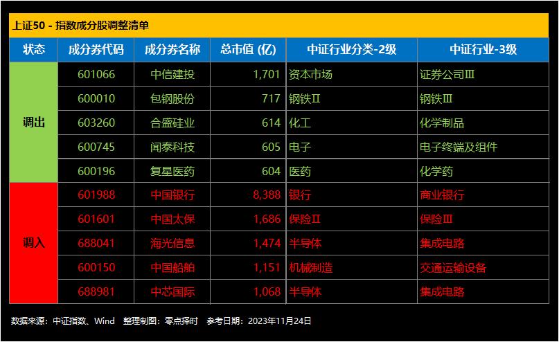 中证指数成分股调整情况汇总