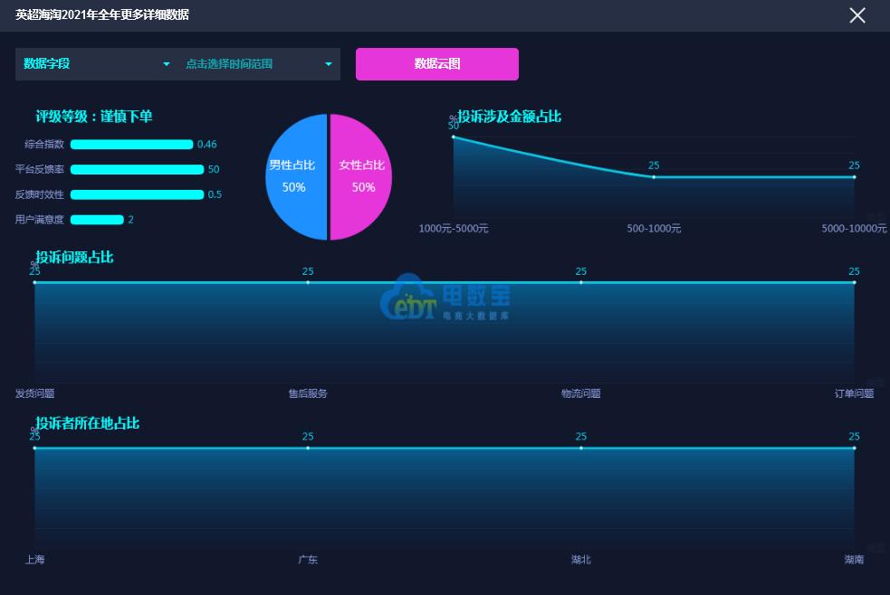 “英超海淘”2021电诉宝用户投诉数据出炉：获“谨慎下单”评级