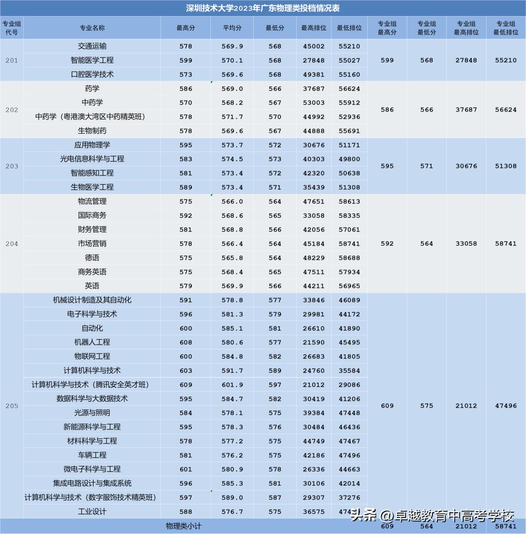 最新！全省本科高校投档及录取详情大汇总（附满意度排名）