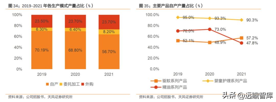 国货品牌，润本股份：专注于婴童驱蚊护理，坚持研产销一体化战略