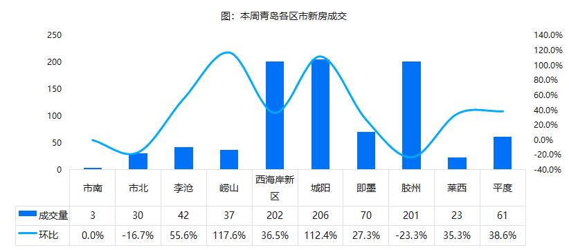 城阳成交榜单,西海岸和城阳哪个升值潜力大