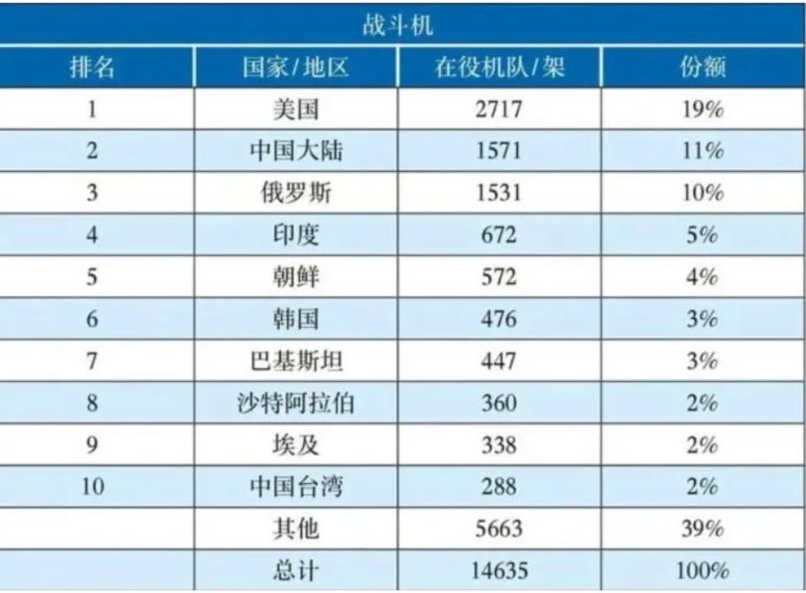 世界各国综合军力数量排行榜,2022世界各国军力排名