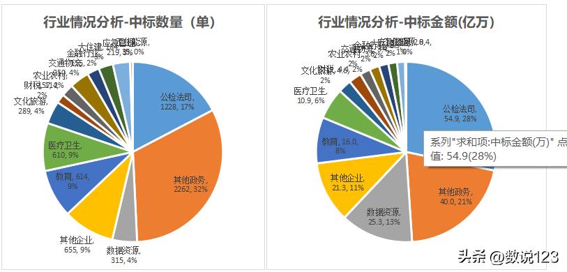 2023年三大运营商政企业务对比,四大运营商政企信息化竞争力