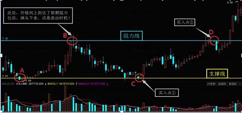 简单一招判断股票,股市如何找个股买卖点