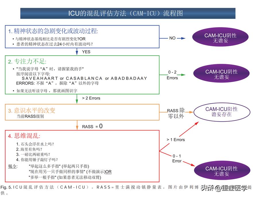 呼吸治疗师的ABCDEF