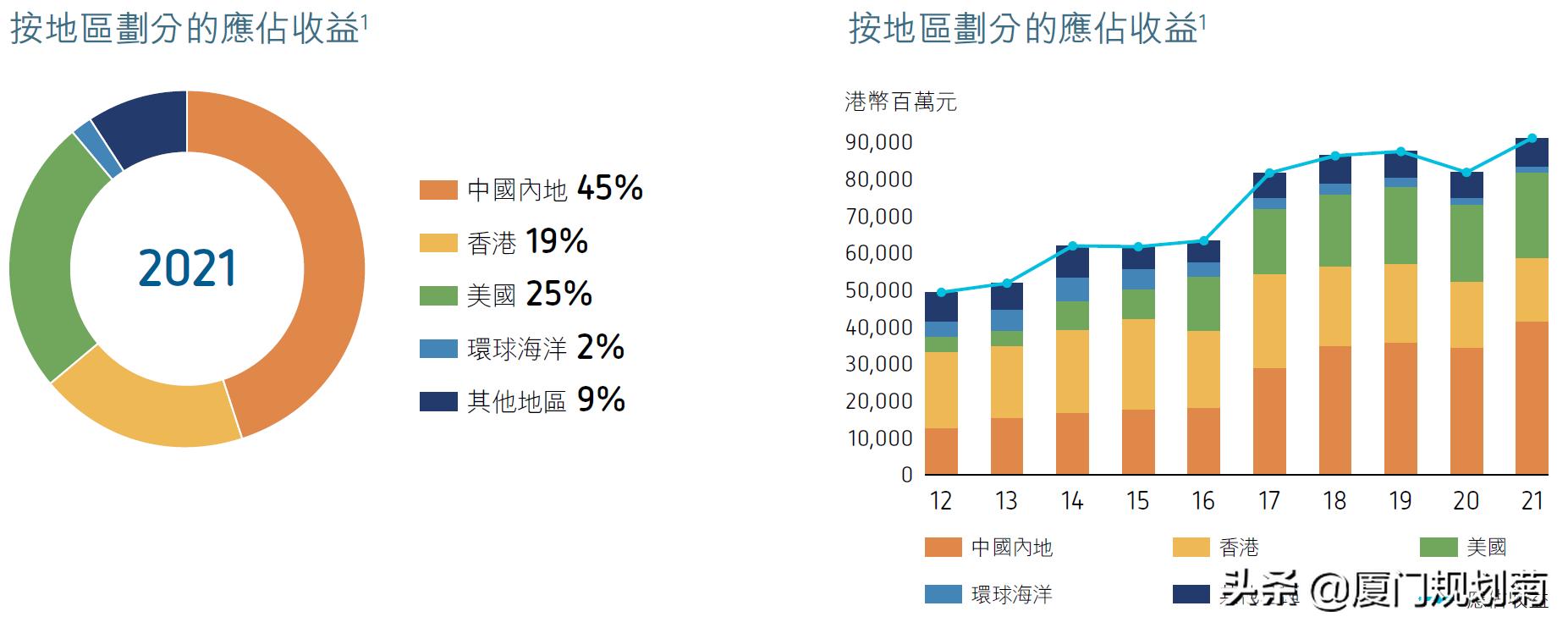 厦门华润万象城,厦门太古里项目