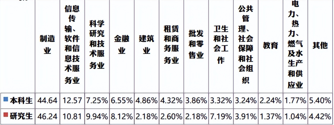 华东理工大学2022届就业质量报告，研究生留沪就业人数明显增加