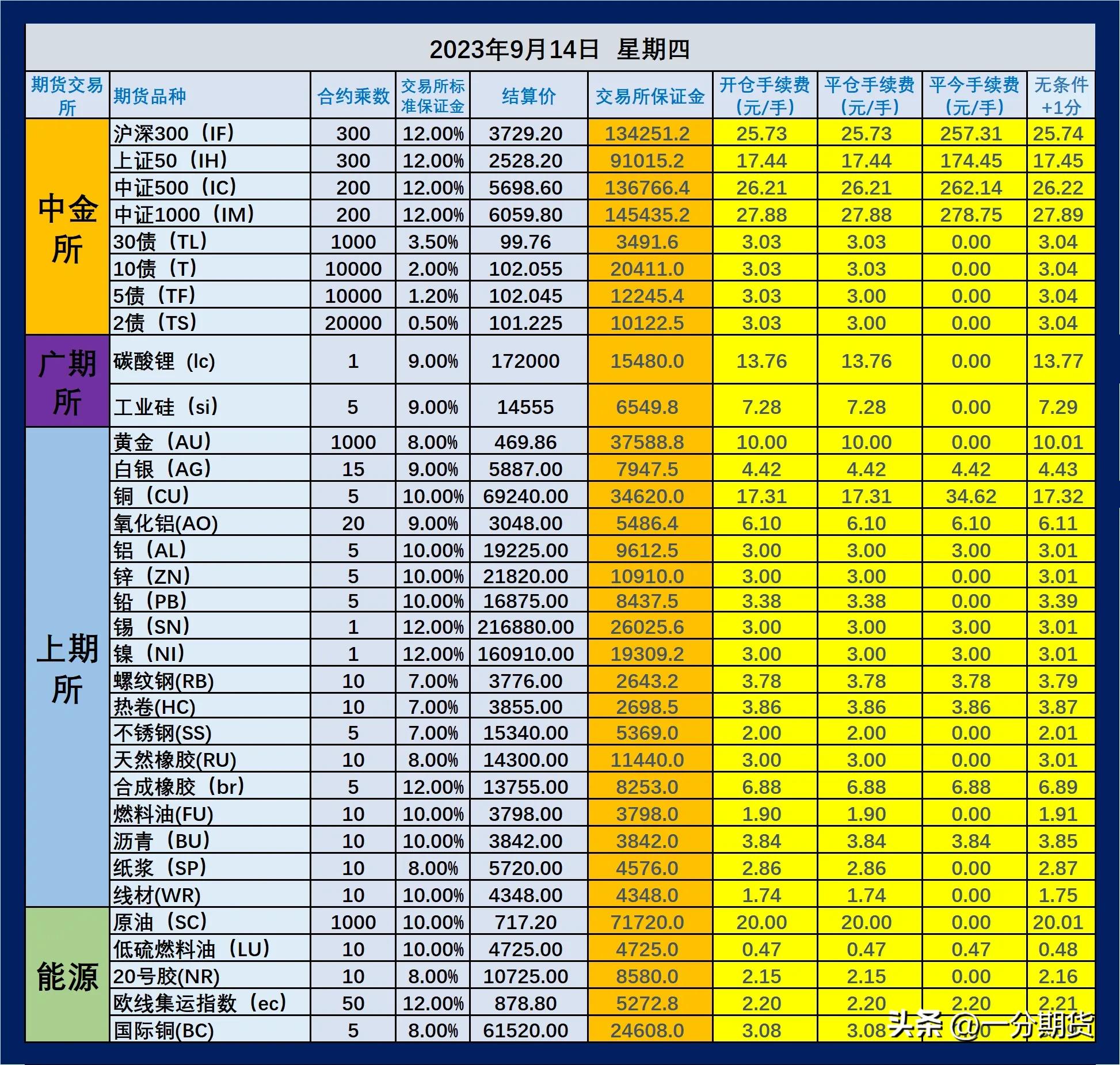 目前期货品种及保证金和交易时间,永安期货一手玉米手续费和保证金