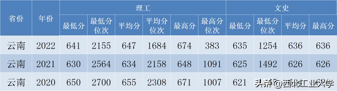 西工大录取分数线2023是多少分,2020年西工大高考录取模拟分数线