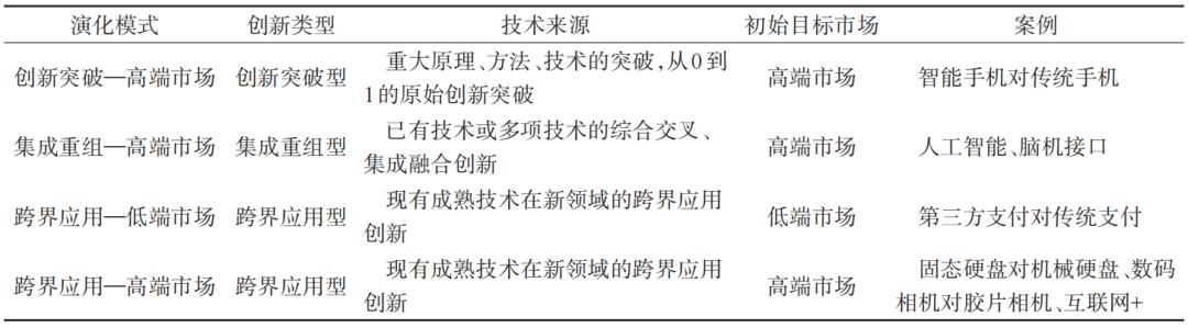 基于技术来源和初始目标市场视角的颠覆性技术创新演化模式分析|科技导报