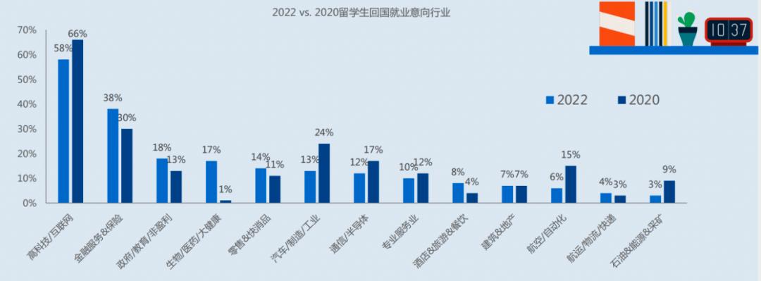 2022年中国留学生归国求职洞察 (2022中国留学生就业意向与趋势)
