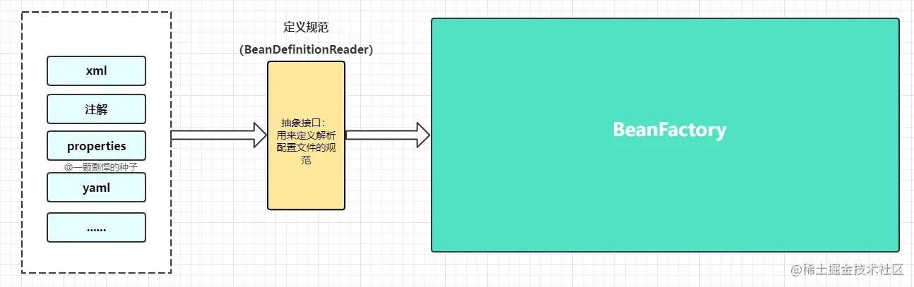 spring源码深度解析ioc,spring框架ioc原理
