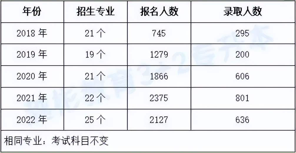 专升本专业推荐湖南,湖南文理学院2024年专升本