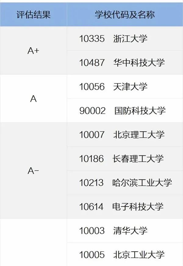 被称为小清华的四所院校,十所被称为小清华的高校