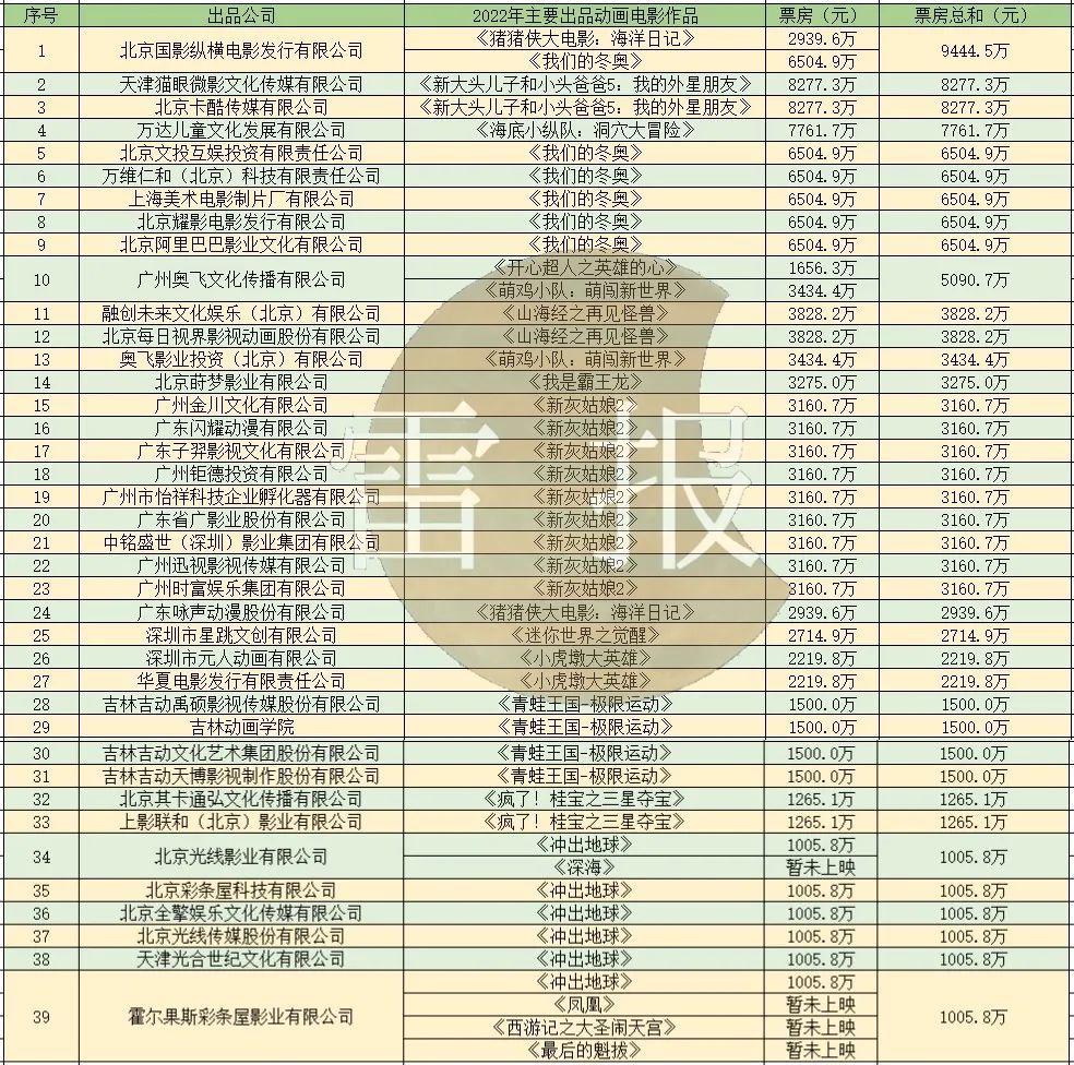 2022年动画电影票房破200亿,2023中国动画电影票房前十名
