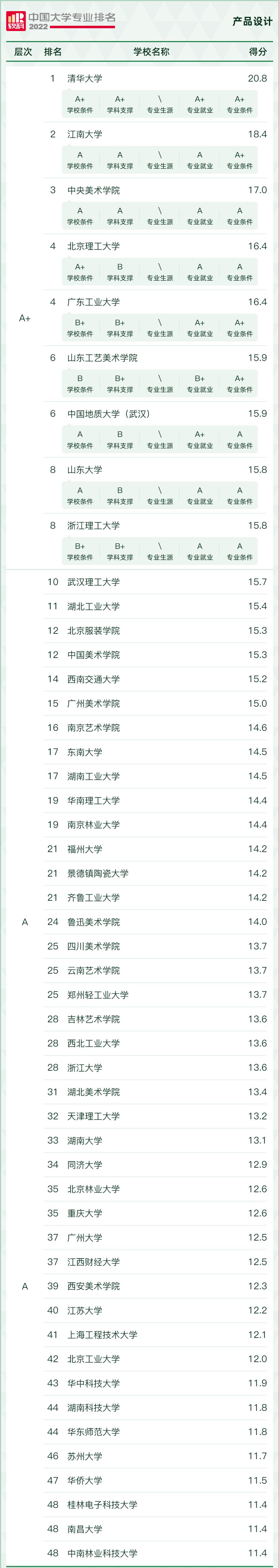 2022学科评估大学排名,2021中国大学最好学科排名