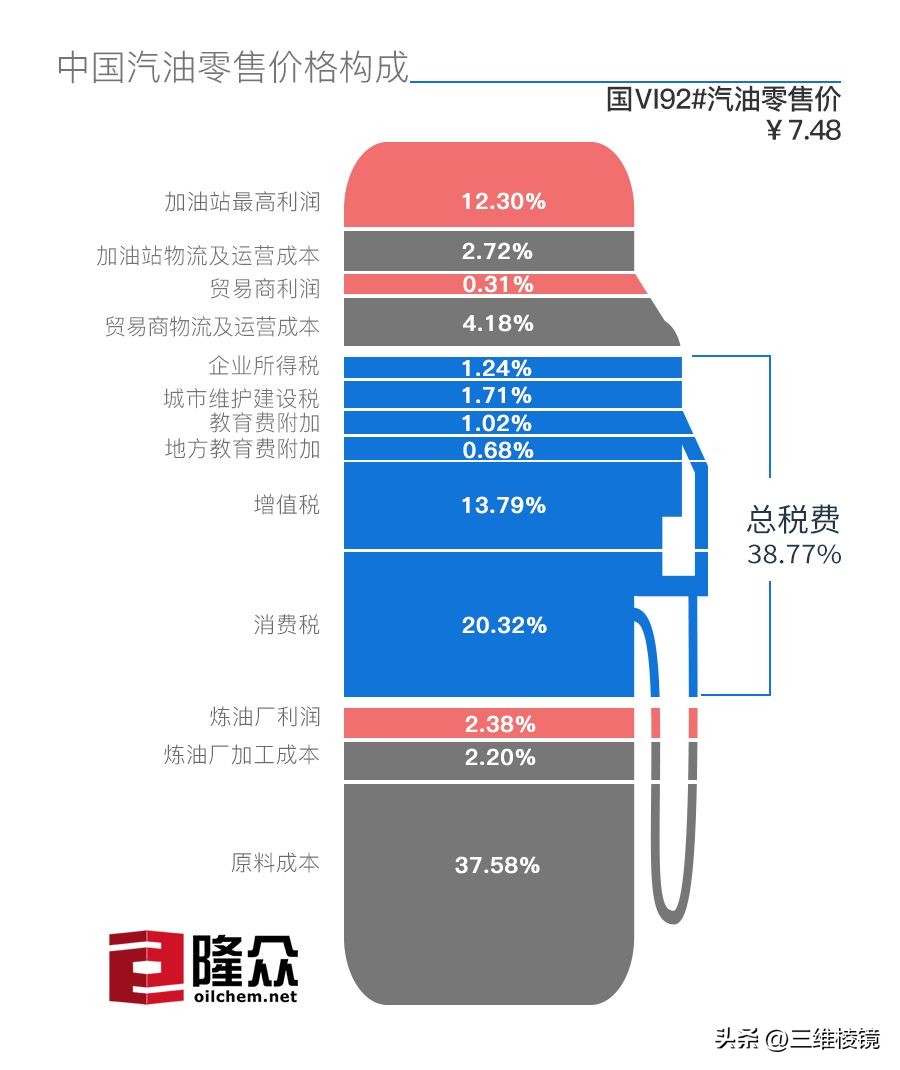 中美油价涨幅差异原因,中美油费的差异
