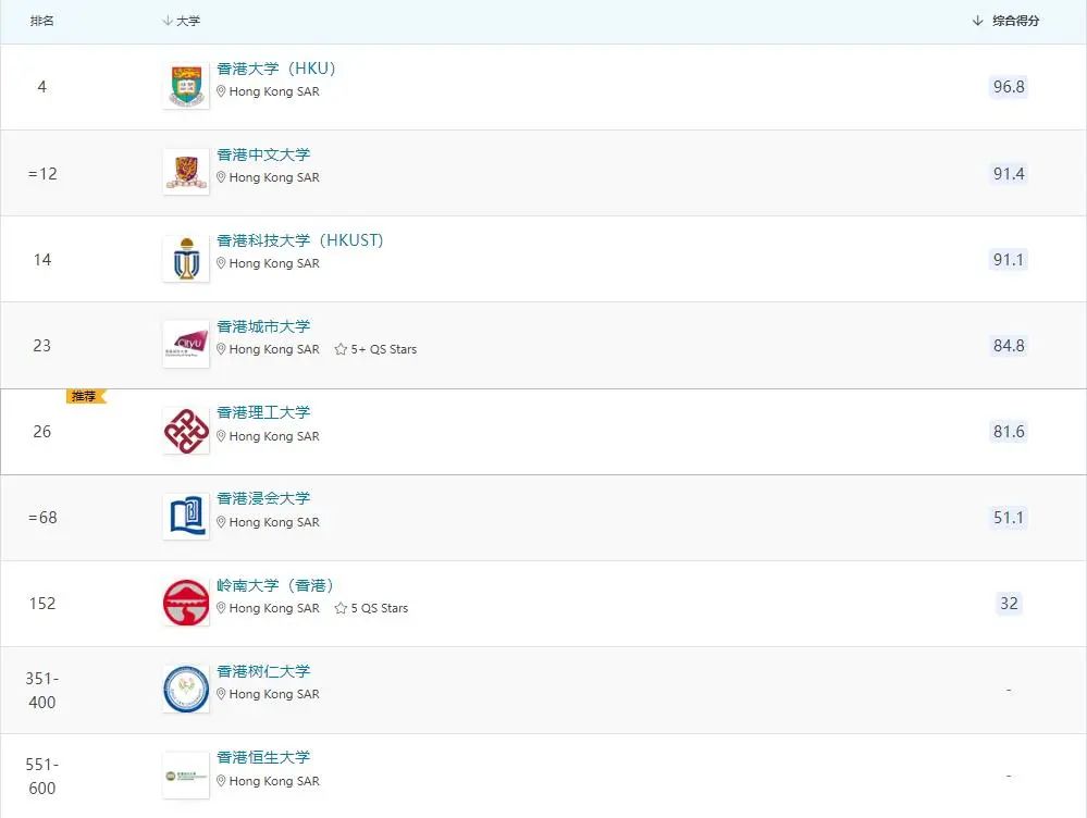 qs世界大学排名2023港校,2020年qs亚洲大学排名之中国大学