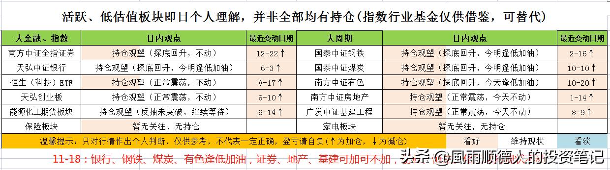 18号银行、证券、煤炭、有色、基建、创业板投资分享，可以看看