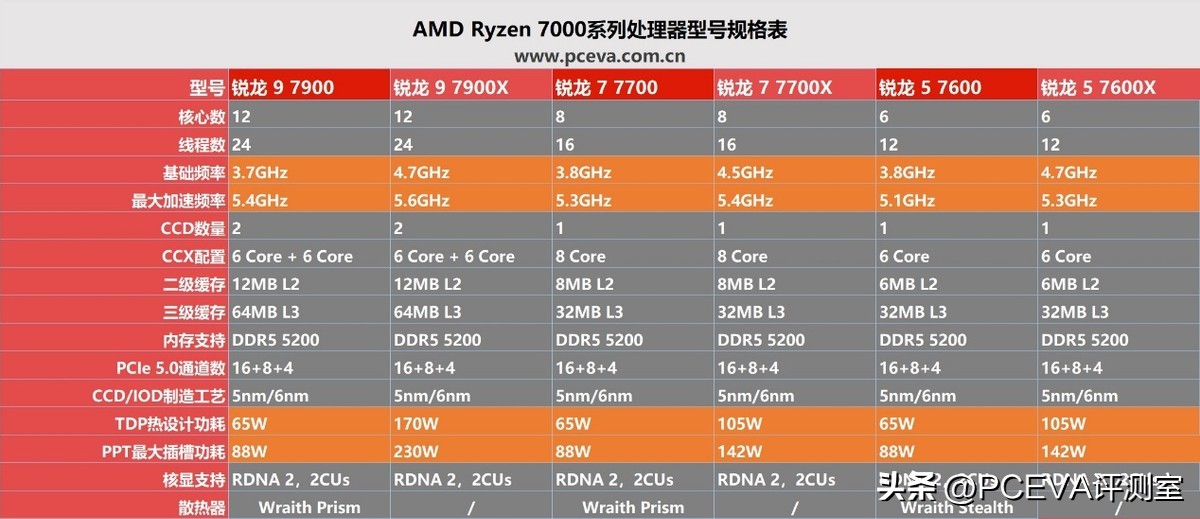 5nmzen4架构锐龙7000处理器曝光,锐龙zen4架构处理器