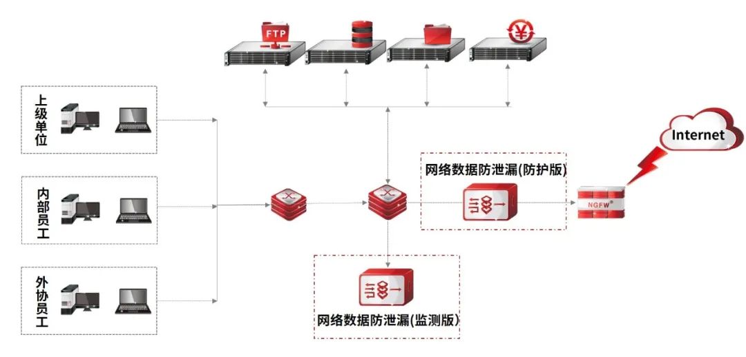 天融信数据库加密透明系统,天融信敏感数据识别