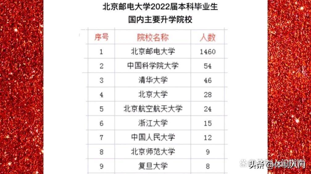 北京邮电大学为什么排名如此靠后,北京邮电大学211值得报考么