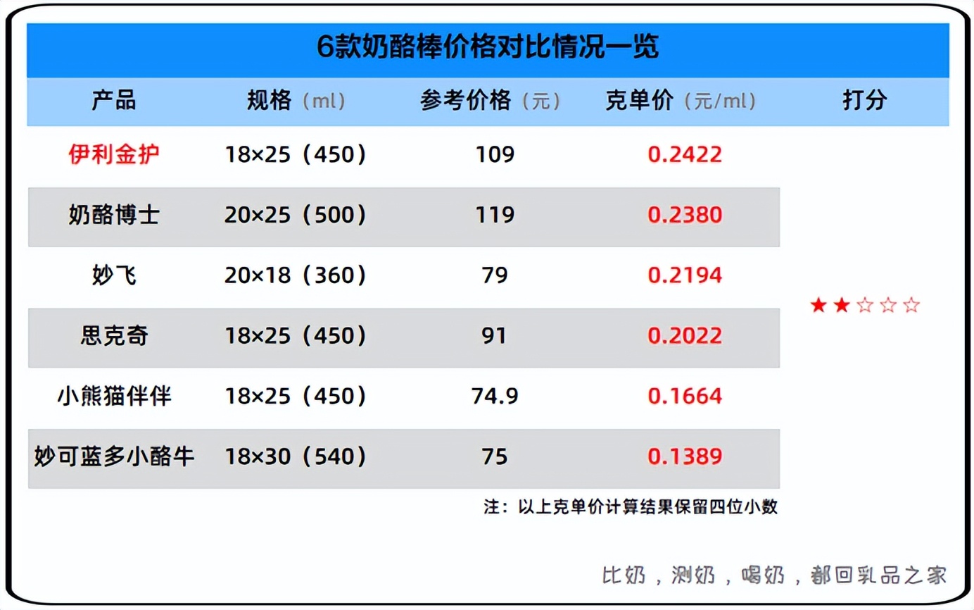 哪个品牌的奶酪棒最好测评,伊利奶酪棒哪个系列最好