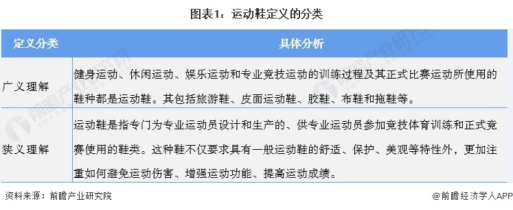 预见2022：《2022年中国运动鞋行业全景图谱》,附发展趋势等