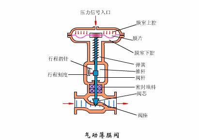 仪表阀门图例大全图片,化工常用仪表控制阀门