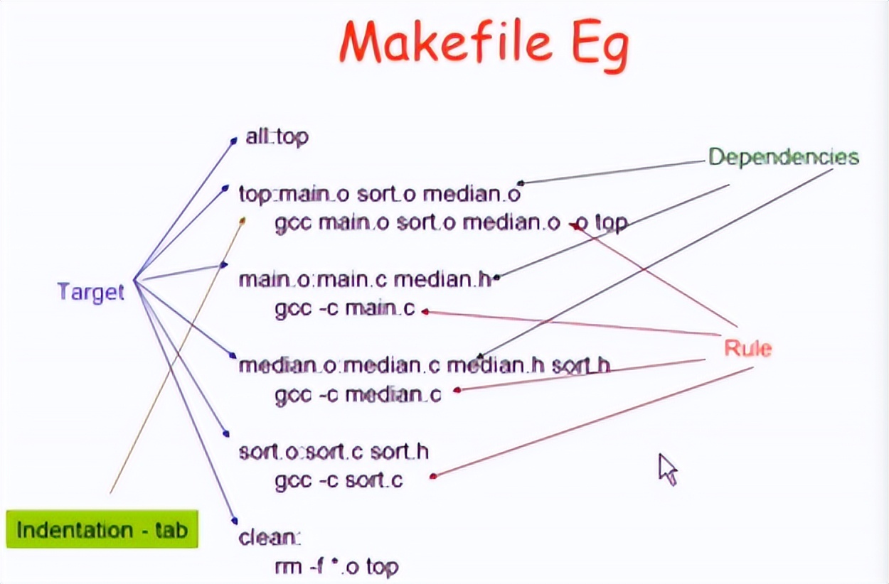 makefile宸ュ叿,makefile瀛︿範璧勬枡涓嬭浇