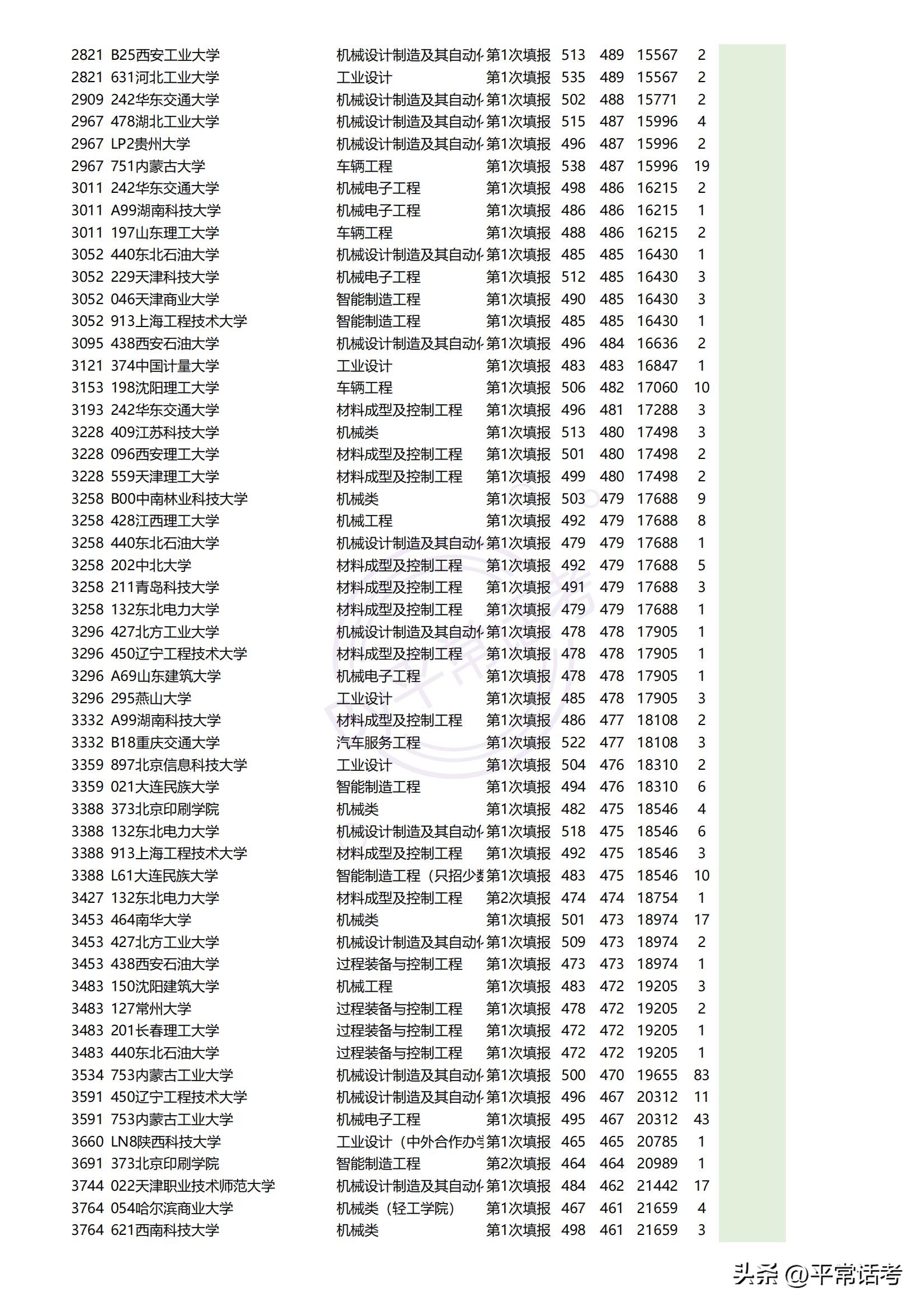 最近几年热门理科生专业排位,西北政法大学2023专业录取分数线