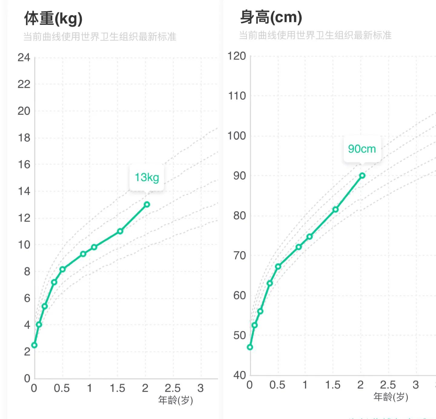 低体重儿生长发育迟缓的健康指导,评估儿童生长迟缓的标准体重