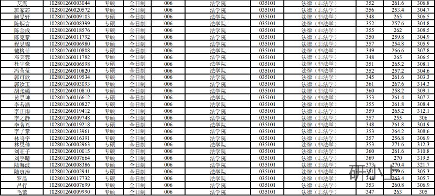 上海大学考研学科分析：法学院（参考书目、分数线、报录比等）