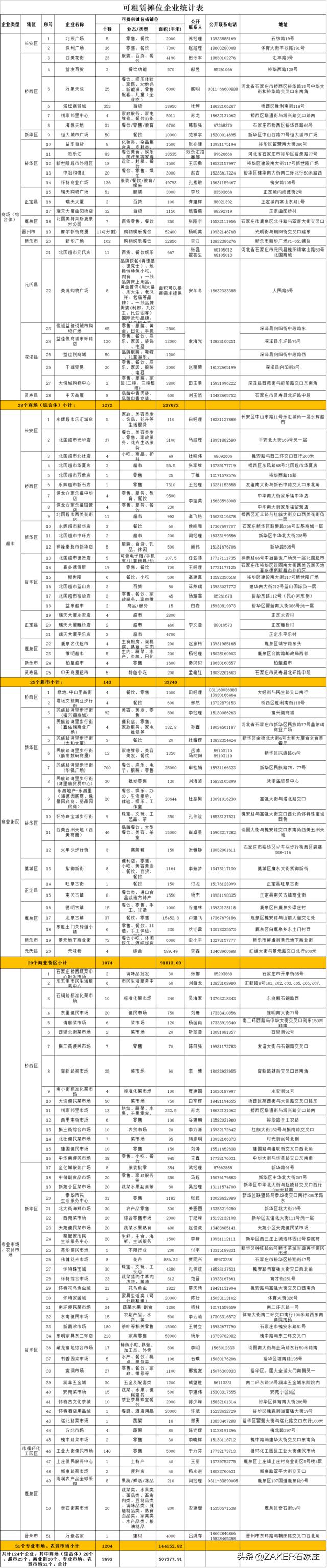 ZAKER石家庄早新闻5.20｜石家庄一地通告：主城区摩托车禁行！第二批可租赁商铺信息发布；三条路段改造施工