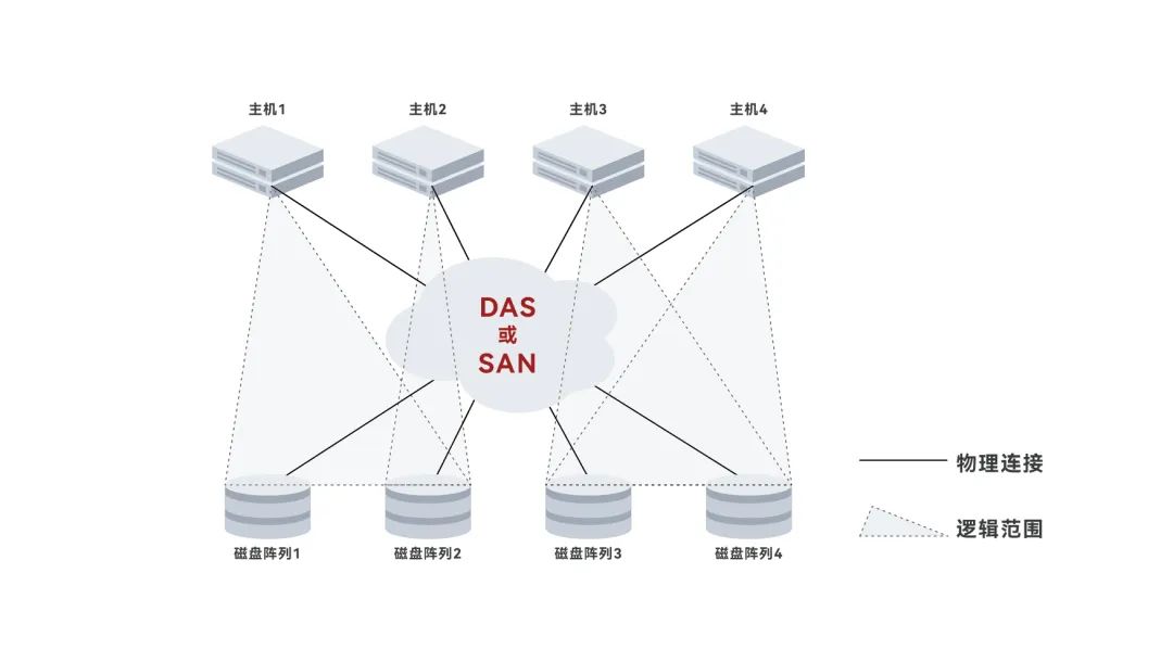 越了解存储虚拟化，就越上头