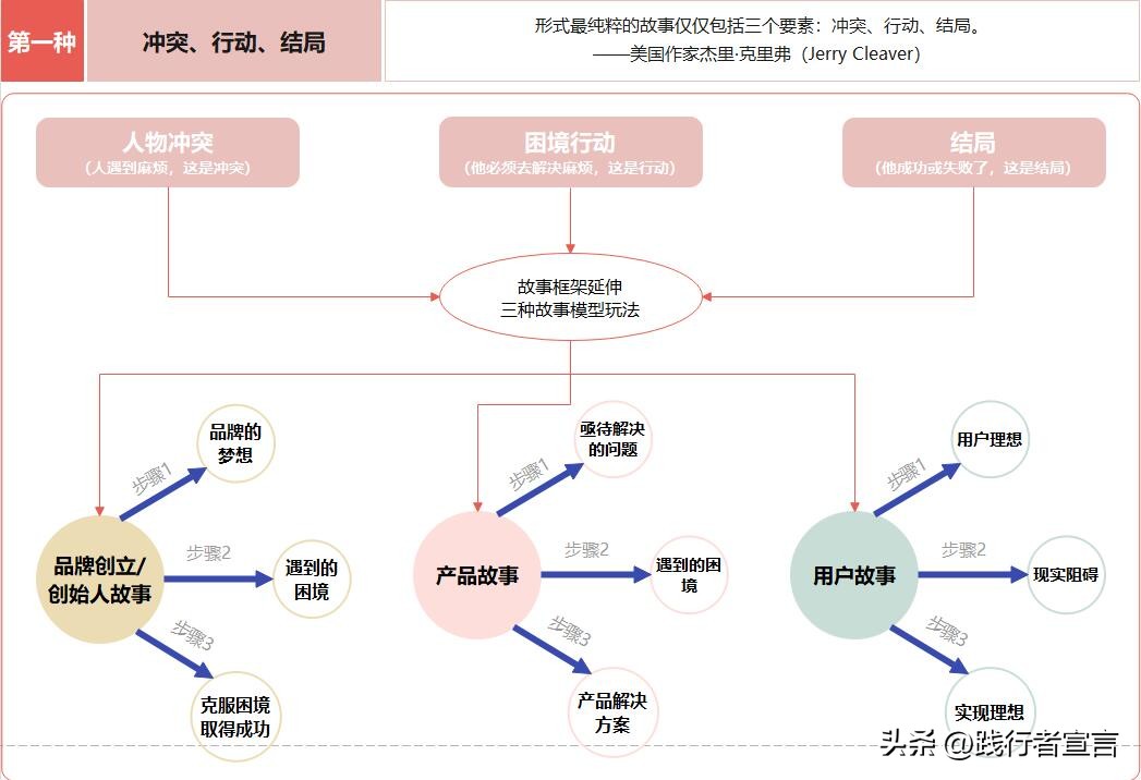 品牌故事的经典案例有哪些 (三个可以套用的品牌故事模板)