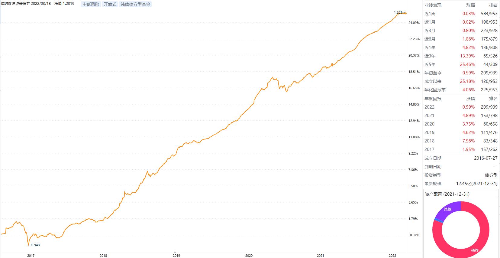 博时信用债纯债基金a,博时信用债纯债债券a050027
