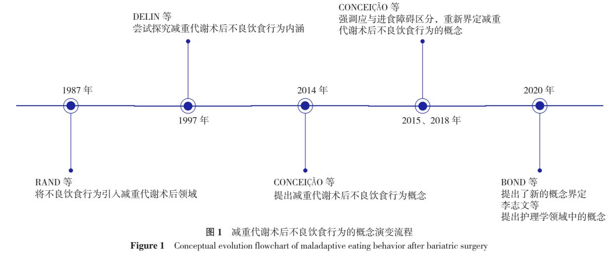 减重术后营养不良,减重代谢术后暴饮暴食