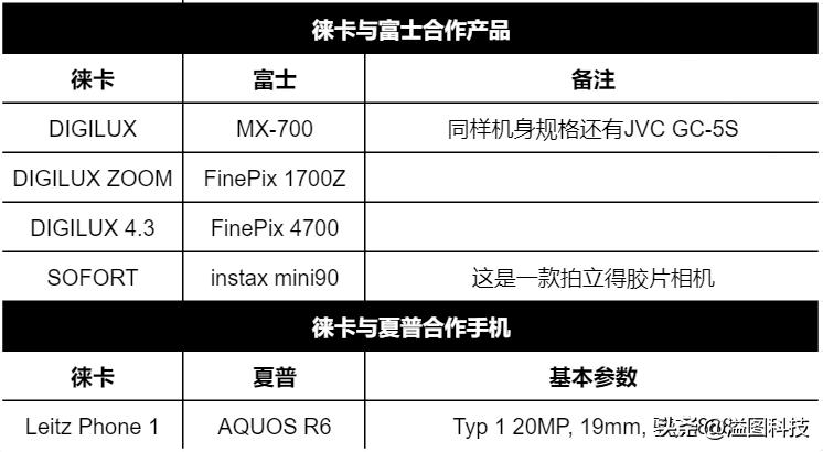 徕卡c-lux对应松下什么型号,松下相机哪些型号被徕卡贴牌了